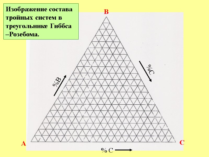 A B C % C %B %C Изображение состава тройных систем в треугольнике Гиббса